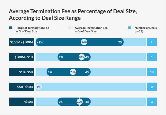 Market Standards: Average Termination Fee as Percentage of Deal Size
